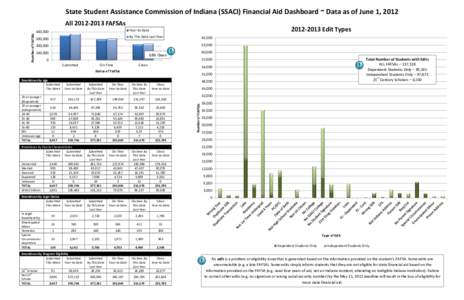 State Student Assistance Commission of Indiana (SSACI) Financial Aid Dashboard ~ Data as of June 1, 2012 Number of FAFSAs All[removed]FAFSAs[removed]Edit Types