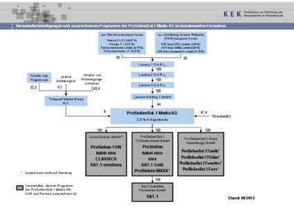 Veranstalterbeteiligungen und zuzurechnende Programme der ProSiebenSat.1 Media AG im bundesweiten Fernsehen von Permira beratene Fonds Permira IV L.P.2 (39,27 %)
