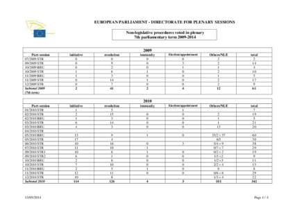 EUROPEAN PARLIAMENT - DIRECTORATE FOR PLENARY SESSIONS Non-legislative procedures voted in plenary 7th parliamentary term[removed]Part-session[removed]STR