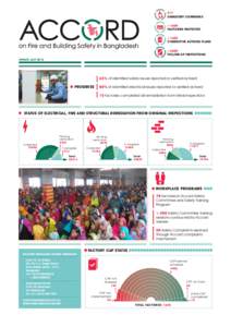 217 SIGNATORY COMPANIES >1600 FACTORIES INSPECTED >1450 CORRECTIVE ACTIONS PLANS