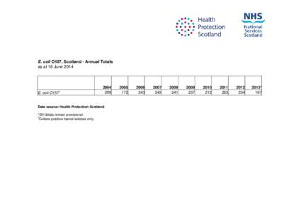 E. coli O157, Scotland - Annual Totals as at 16 June 2014 E. coli O157  1