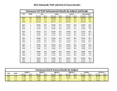 2012 Statewide TCAP and End of Course Results Tennessee 3-8 TCAP Achievement Results by Subject and Grade Year Grade