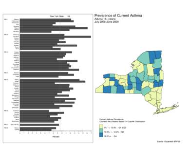 Prevalence of Current Asthma , Adults (18+ years)