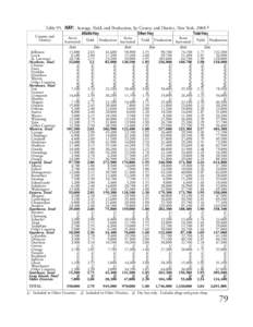 Table 95. HAY: Acreage, Yield, and Production, by County and District, New York, [removed]County and District Alfalfa Hay Acres