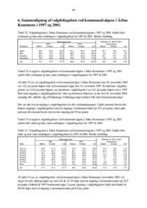 Sammenligning af valgdeltagelsen ved kommunalvalgene i Århus Kommune i 1997 ogTabel 32. Valgdeltagelsen i Århus Kommune ved kommunalvalgene i 1997 og 2001 fordelt efter civilstand og køn samt ændringen 