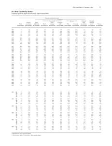 FFA Coded Tables, Z.1, December 5, [removed]D.1 Debt Growth by Sector 1 In percent; quarterly figures are seasonally adjusted annual rates