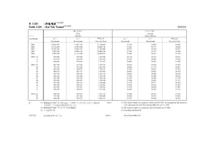 表 3.2(f) : 啟德隧道 ([removed]Table 3.2(f) : Kai Tak Tunnel[removed]03 總行車架次