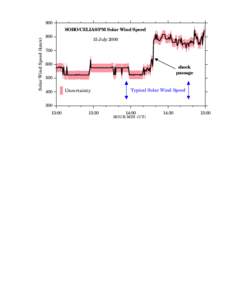 900  Solar Wind Speed (km/s) SOHO/CELIAS/PM Solar Wind Speed 800