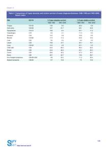 Chapter 12  Table 5. Comparison of 5-year absolute and relative survival of cases diagnosed between 1988–1992 and 1993–2000, Barshi, India % 5-year absolute survival