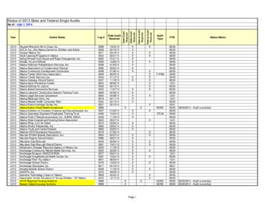 Status of 2013 State and Federal Single Audits[removed]2013