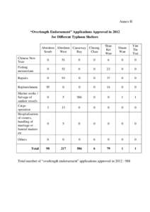 Annex II “Overlength Endorsement” Applications Approved in 2012 for Different Typhoon Shelters Aberdeen Aberdeen Causeway Cheung South West