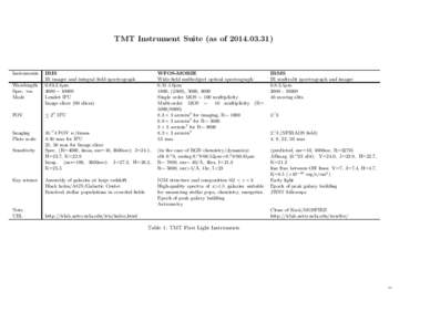 TMT Instrument Suite (as of[removed]Instruments Wavelength Spec. res. Mode