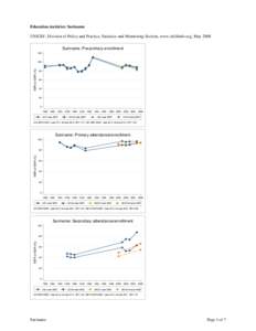 Education statistics: Suriname UNICEF, Division of Policy and Practice, Statistics and Monitoring Section, www.childinfo.org, May 2008 Suriname: Pre-primary enrollment