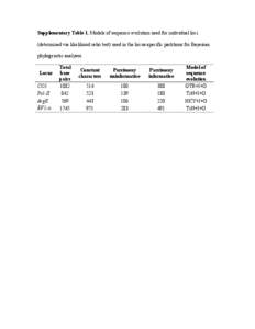 Supplementary Table 1. Models of sequence evolution used for individual loci (determined via likelihood ratio test) used in the locus-specific partitions for Bayesian phylogenetic analyses.