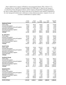 Water withdrawals by category in Florida by water management district, [removed]Sources: U.S. Geological Survey, Scientific Investigation Report[removed], table 11; http://fl.water.usgs.gov/; St. Johns River Water Managem