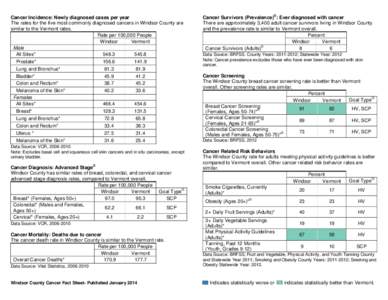 Cancer Incidence: Newly diagnosed cases per year The rates for the five most commonly diagnosed cancers in Windsor County are similar to the Vermont rates. Rate per 100,000 People Windsor Vermont