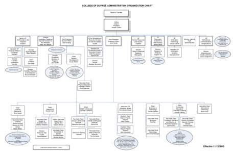 COLLEGE OF DUPAGE ADMINISTRATION ORGANIZATION CHART Board of Trustees Acting Interim President