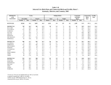 Table 1-R Selected Live Birth Data and Unmarried Birth and Fertility Rates*: Kentucky, Districts, and Counties, 2003 DISTRICTS AND COUNTIES