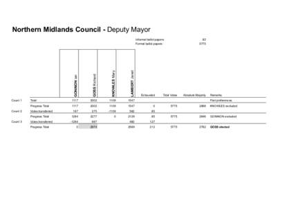 Northern Midlands Council - Deputy Mayor  Count 2 GOSS Richard