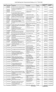 Small Matching Grant Recommended Ranking List for FY[removed]Rank 1 2 3