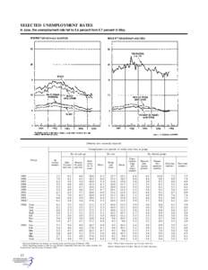 SELECTED UNEMPLOYMENT RATES In June, the unemployment rate fell to 5.6 percent from 5.7 percent in May. [Monthly data seasonally adjusted] Unemployment rate (percent of civilian labor force in group) By sex and age