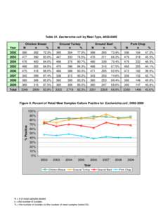 Table 21. Escherichia coli by Meat Type, [removed]Year Chicken Breast N