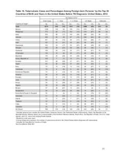 able 16. Tuberculosis Cases and Percentages Among Foreign-born Persons1 by the Top 30 T Countries of Birth and Years in the United States Before TB Diagnosis: United States, 2012 No.Years in U.S.3 Total Cases Country of 