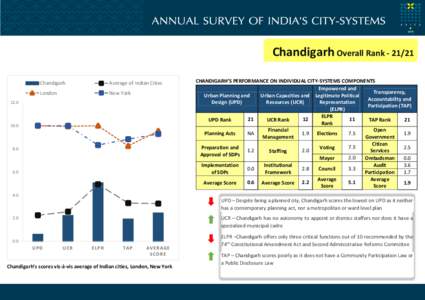 Chandigarh Overall Rank[removed]Chandigarh Average of Indian Cities  London