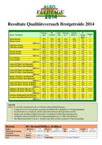 Resultate Qualitätsversuch Brotgetreide 2014 Sorte / Verfahren Runal intensiv Runal extensiv Differenz CH Claro intensiv