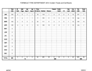 FARIBAULT FIRE DEPARTMENT 2014 Incident Totals and Call Backs  Total Calls  All