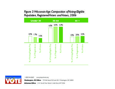 Figure 3:Wisconsin Age Composition of Voting-Eligible Population, Registered Voters and Voters, 2006 Under 30 30–64