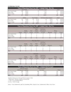 SUPERIOR COURT Types of Dispositions Fiscal Year[removed]Criminal Trials - Part One Jury Trial Non-Jury Trial New Castle County Kent County