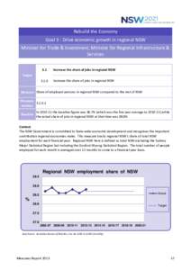 Rebuild the Economy Goal 3 : Drive economic growth in regional NSW Minister for Trade & Investment, Minister for Regional Infrastructure & Services 3.1