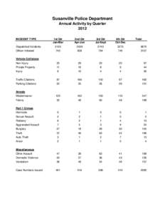 Susanville Police Department Annual Activity by Quarter 2012 INCIDENT TYPE  1st Qtr