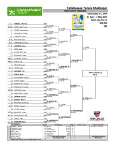 Denis Kudla / Challenger of Dallas – Singles / Honolulu Challenger – Singles