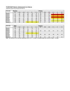 TCAP/CSAP Historic Achievement at a Glance (reported as percent proficient and above) Colorado Grade 3 Grade 4 Grade 5