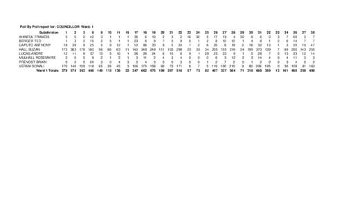 2006 Toronto Municipal Election poll-by-poll results - councillor