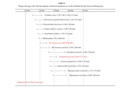 Table 11 Pelagic fish eggs 2.00–3.00 mm diameter collected in plankton tows in the Northeast Pacific Ocean and Bering Sea. 1.0 mm 2.0 mm l[removed]l