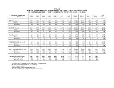 TABLE 5 NUMBER OF PREGNANCIES1 BY PREGNANCY OUTCOME, ETHNIC GROUP AND YEAR AMONG FEMALES AGED 17 AND YOUNGER WITH RATES2, ARIZONA, [removed]Ethnicity/Pregnancy Outcome