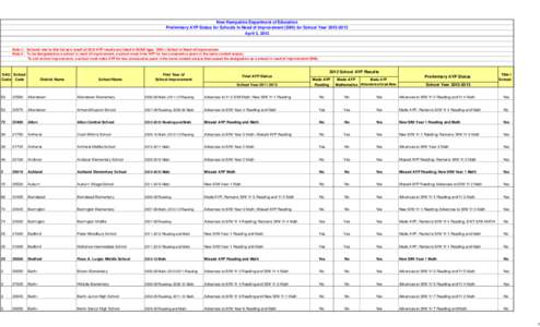 New Hampshire Department of Education Preliminary AYP Status for Schools In Need of Improvement (SINI) for School Year[removed]April 3, 2012 Note 1: Schools new to this list as a result of 2012 AYP results are listed i