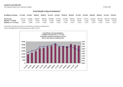 FJÁRMÁLAEFTIRLITIÐ (The Financial Supervisory Authority, Iceland) 17 May[removed]Total Default to Deposit Institutions1