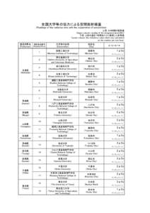 全国大学等の協力による空間放射線量 (Readings of the radiation rate with the cooperation of universities) 　　　　　　　 上段：２４時間の積算値 (Upper column：reading of the integrated 