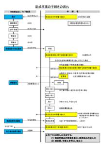 助成事業の手続きの流れ 申　　請　　者 社会福祉法人　木下財団 受付