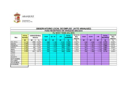 OBSERVATORIO LOCAL DE EMPLEO (AYTO ARANJUEZ) PARO REGISTRADO EN ARANJUEZ AÑO-2015 Por SEXO Y EDAD (AñoMes DICENERO