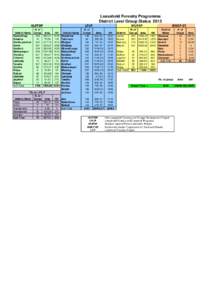 Leasehold Forestry Programme District Level Group Status 2013 HLFFDP LFLP