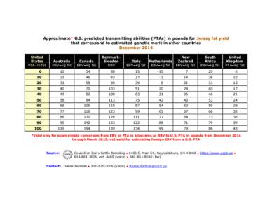 Approximate* U.S. predicted transmitting abilities (PTAs) in pounds for Jersey fat yield that correspond to estimated genetic merit in other countries December 2014 United States PTA–lb fat