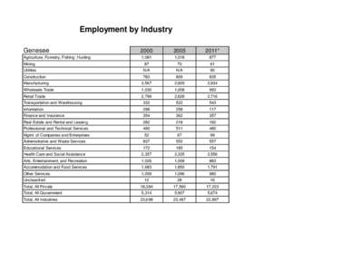 Employment by Industry Genesee