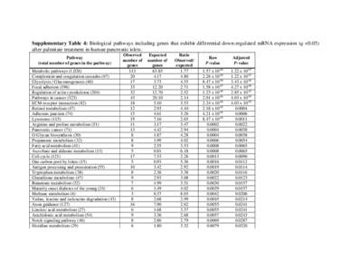 Supplementary Table 4: Biological pathways including genes that exhibit differential down-regulated mRNA expression (q <0.05) after palmitate treatment in human pancreatic islets. Pathway (total number of genes in the pa