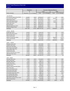 2012 Total Revenue Sources Table 2 Population Sources of Operating Revenue Local