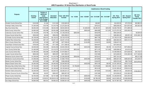 Attachment 1 ARB Proposition 1B School Bus Distribution of Bond Funds Grants Projects Existing